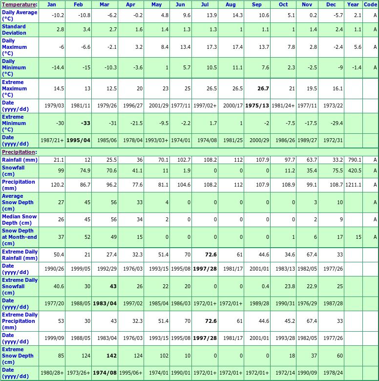 Plum Point Climate Data Chart